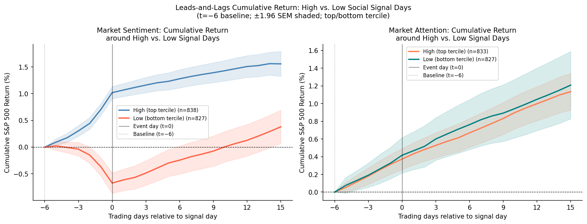 Leads and lags cumulative return